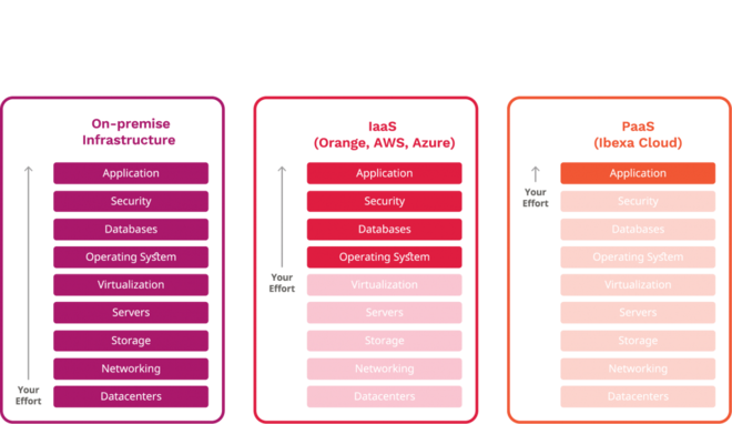 PaaS vs OnPrem